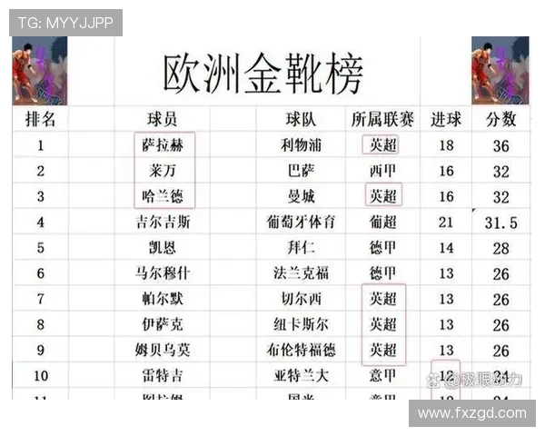 萨拉赫英超金靴荣誉